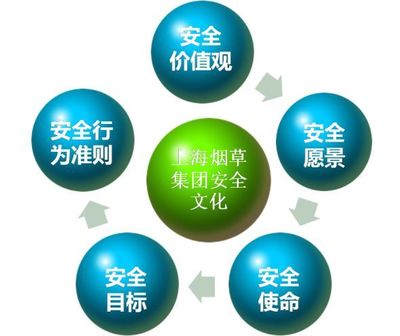上煙安全文化知多少？互聯網安全服務在企業安全文化構建中的關鍵作用