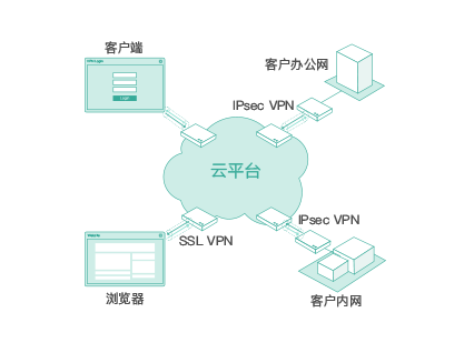 首都在線“安全屋” 讓您全面掌握業(yè)務(wù)系統(tǒng)安全狀況